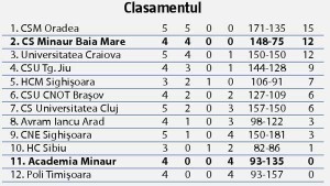 cs-minaur-baia-mare-universitatea-craiova-39-19-20-11